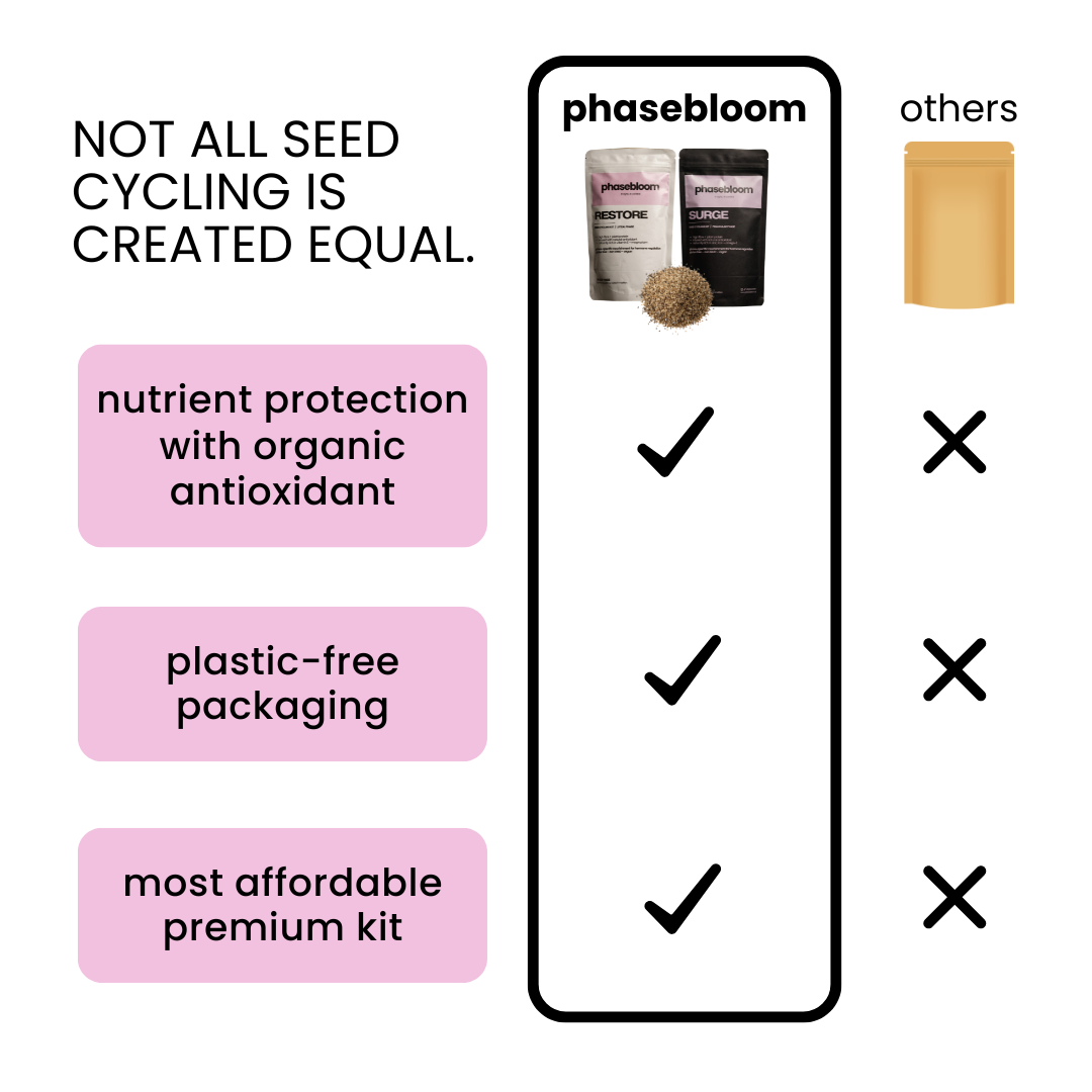 comparison chart of phasebloom seed cycling kit versus other seed cycling brands