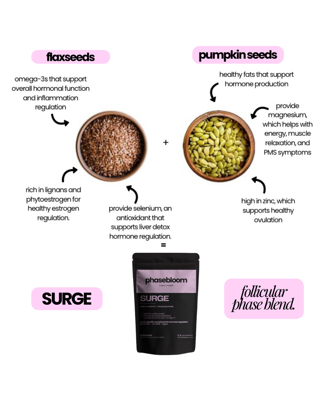 seed cycling diagram about flaxseeds, pumpkin seeds for the follicular phase, and phasebloom seed cycling kit phase 1 'Surge' on a white background. 