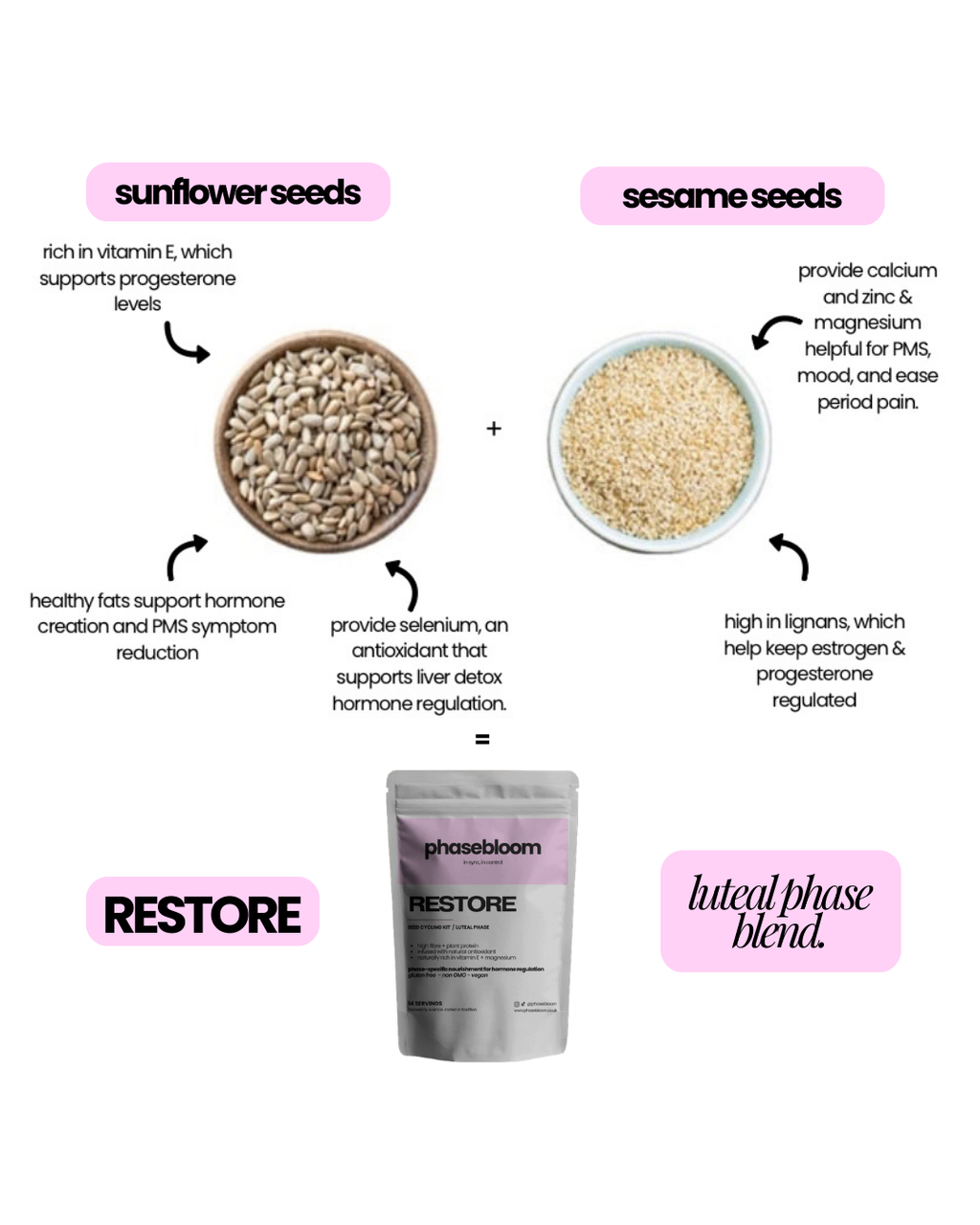 seed cycling explained of sunflower seeds and sesame seeds for luteal phase phasebloom seed cycling kit labeled 'Restore'. phasebloom seed cycling kit. seed cycling for hormone balance,